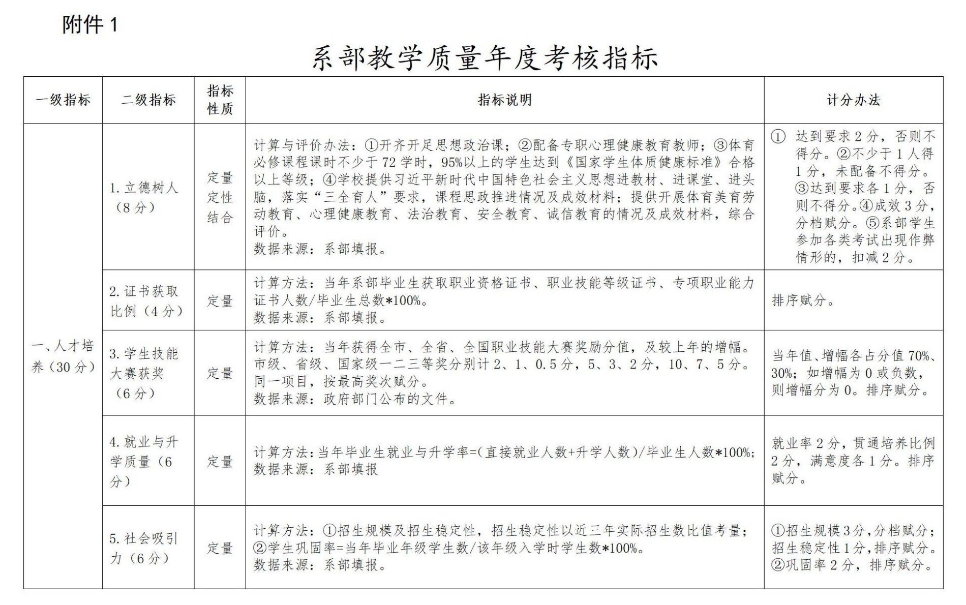黄石市第一高级技工学校系部教学质量年度考核方案（2025年）